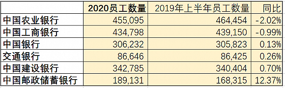 银行业降薪裁员潮来了？36家上市银行谁降薪多，谁在裁员