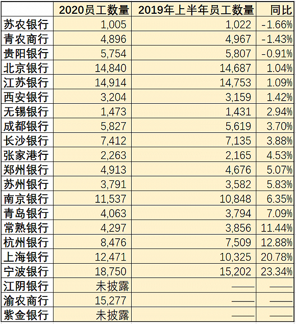 银行业降薪裁员潮来了？36家上市银行谁降薪多，谁在裁员