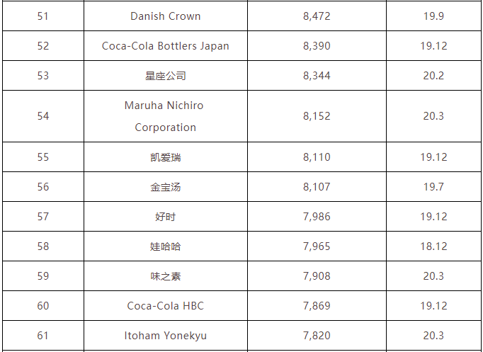 世界食品公司排名_食品安全手抄报(2)