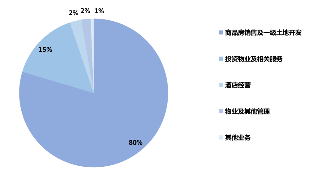 商业地产变“轻”之后，会迎来上市潮吗？