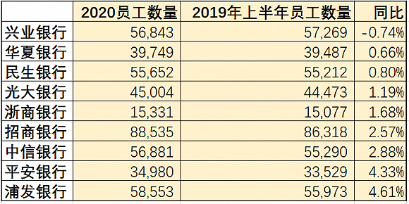 银行业降薪裁员潮来了？36家上市银行谁降薪多，谁在裁员