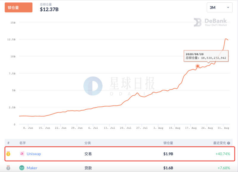 星球日报 | 以太坊单日矿工手续费高达1700万美元，刷新历史记录；DeFi协议总锁仓量突破120亿美元