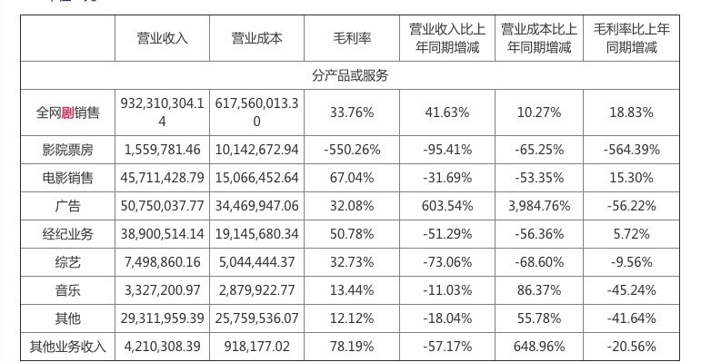 24家影视传媒公司发布“最难”半年报：19家净亏损 ，救命钱来自线上