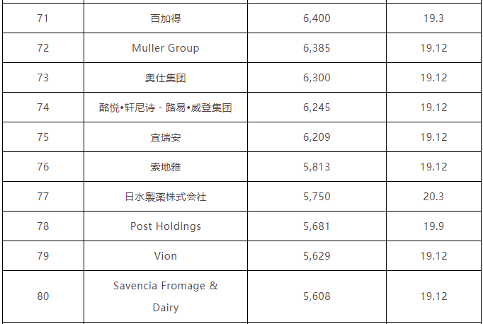 世界食品公司排名_食品安全手抄报(2)