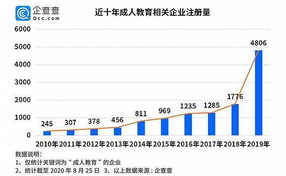 在线教育“冰与火”：K12赛道挤破头，成人教育无爆款？