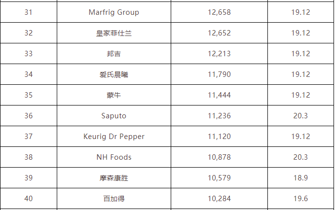 世界食品公司排名_食品安全手抄报(2)