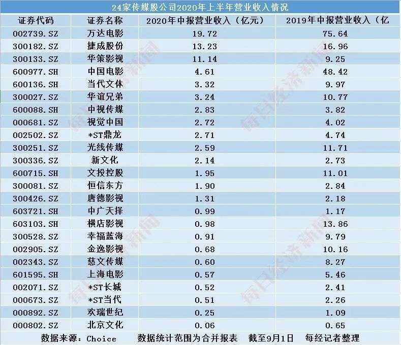 24家影视传媒公司发布“最难”半年报：19家净亏损 ，救命钱来自线上