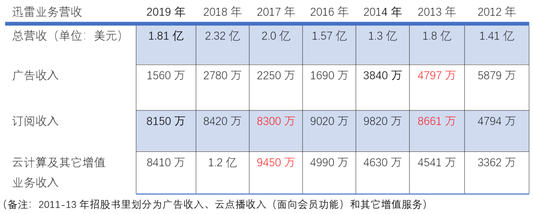 连年亏损的迅雷，还在靠什么活下去？