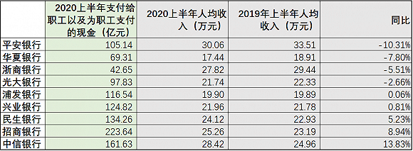 银行业降薪裁员潮来了？36家上市银行谁降薪多，谁在裁员