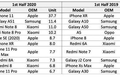 半年狂销3770万台，iPhone 11凭什么演绎真香定律？