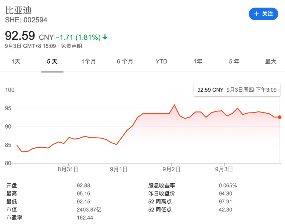 「分裂」的比亚迪：股价春风得意，销量暗藏危机