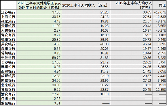 银行业降薪裁员潮来了？36家上市银行谁降薪多，谁在裁员