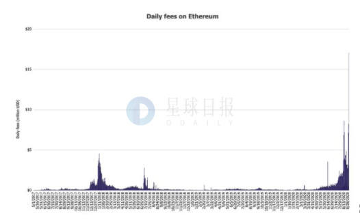 星球日报 | 以太坊单日矿工手续费高达1700万美元，刷新历史记录；DeFi协议总锁仓量突破120亿美元