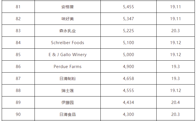 世界食品公司排名_食品安全手抄报(2)