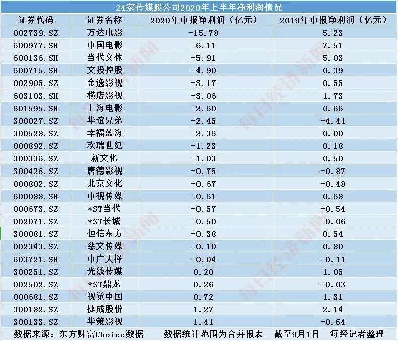 24家影视传媒公司发布“最难”半年报：19家净亏损 ，救命钱来自线上