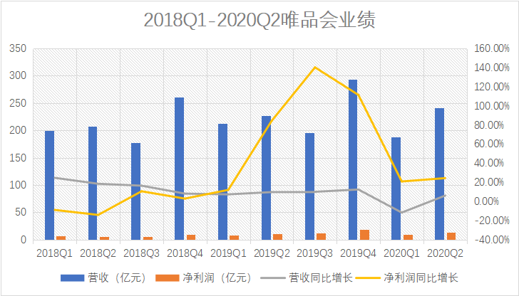 坠落的唯品会与它焦虑的“二选一”