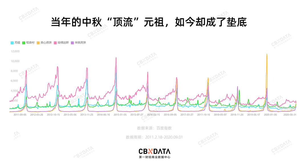 曾经的中秋“顶流”如今成垫底，元祖为什么掉队了？