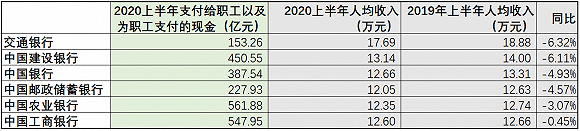 银行业降薪裁员潮来了？36家上市银行谁降薪多，谁在裁员