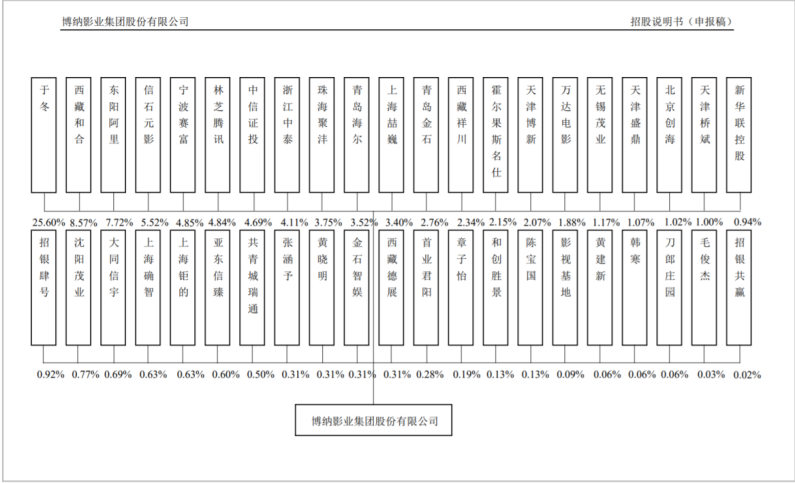 回“A”的博纳，能否赚到在纳斯达克没赚到的钱？