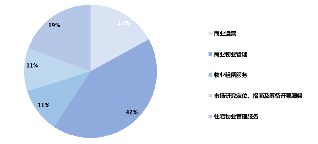 商业地产变“轻”之后，会迎来上市潮吗？