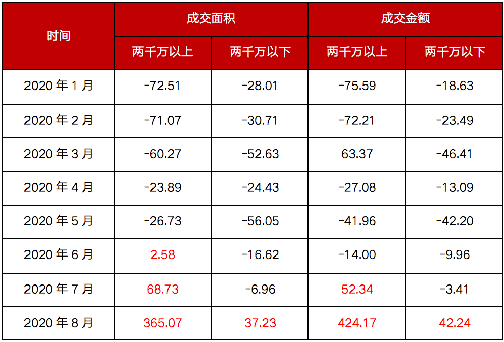 8月豪宅市场仍坚挺，北京两千万以上成交量暴增