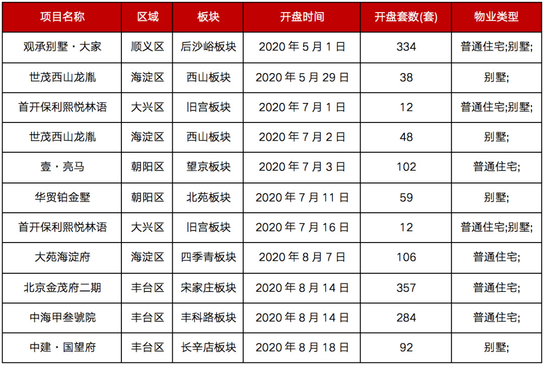 8月豪宅市场仍坚挺，北京两千万以上成交量暴增