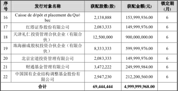 高瓴又来大动作：狂砸100亿入局宁德时代后，又火速出手了这家公司