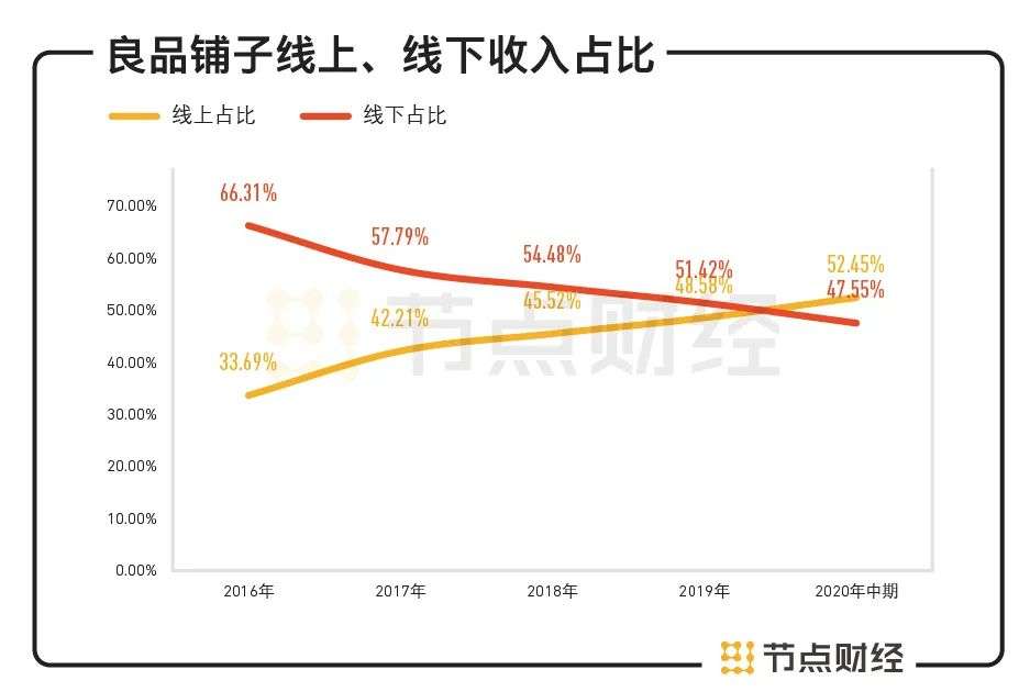 良品铺子的高端野望奏效了吗？