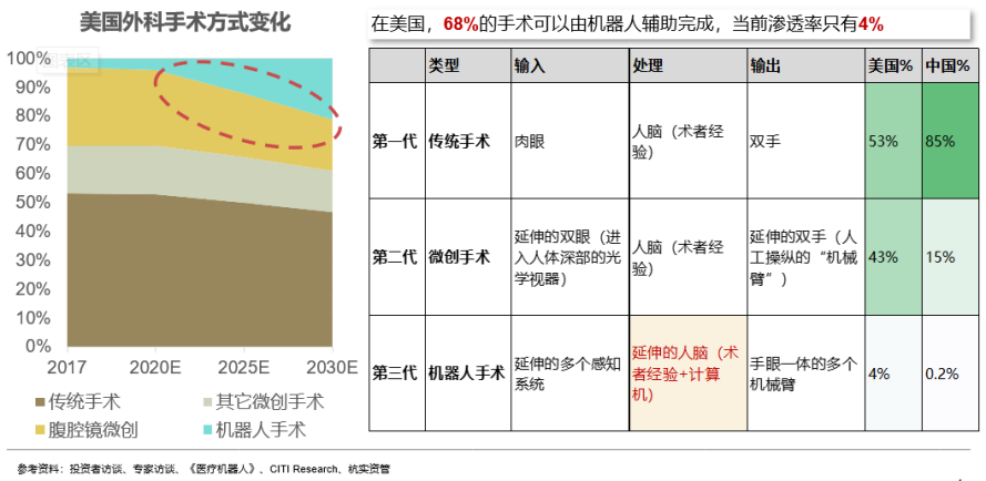 手术机器人行业研究