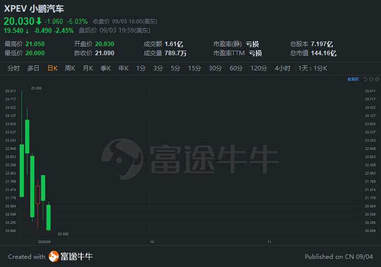 中概股3分钟 | 中概股集体下挫！阿里大跌4.5％，陌陌暴跌15％