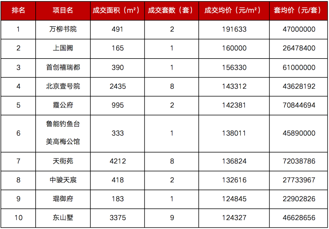 8月豪宅市场仍坚挺，北京两千万以上成交量暴增