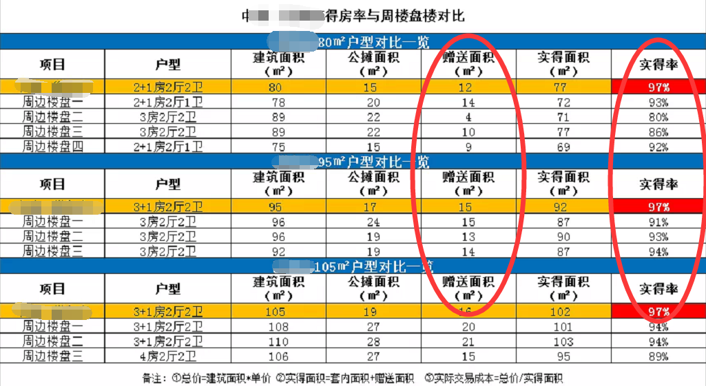 当得房率达到100%，将会发生什么？