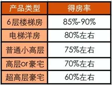 当得房率达到100%，将会发生什么？