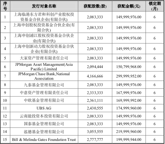 高瓴又来大动作：狂砸100亿入局宁德时代后，又火速出手了这家公司