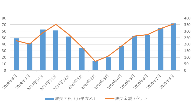 8月豪宅市场仍坚挺，北京两千万以上成交量暴增