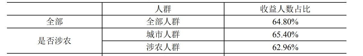 最前线丨人大联合蚂蚁发布理财报告：下沉市场“基民”增幅高于一线