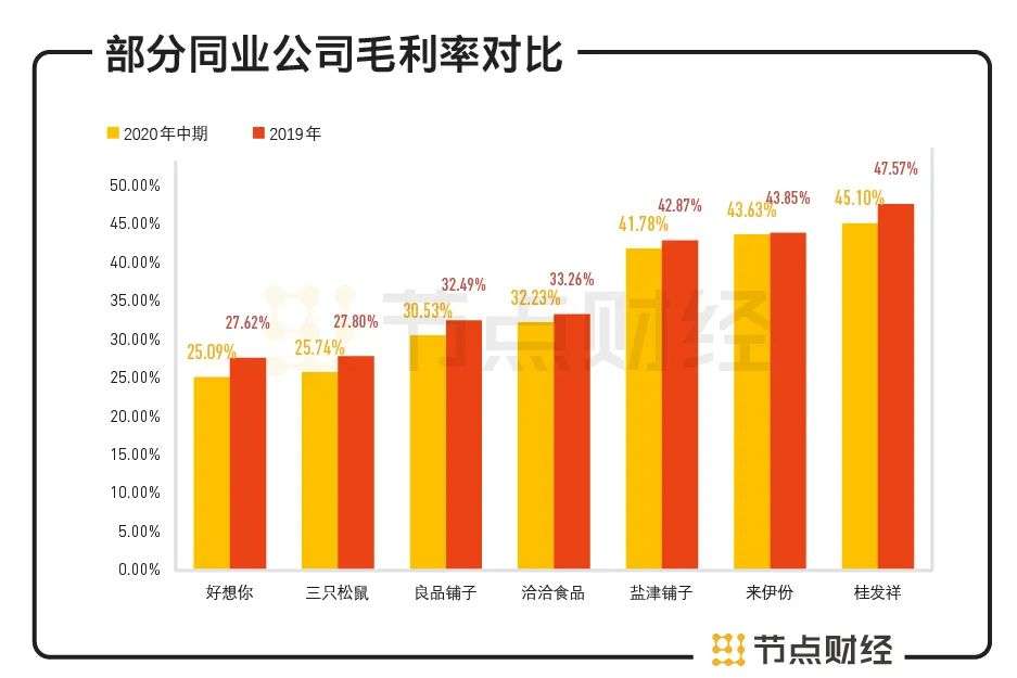 上半年净利润缩水17.56%，良品铺子的高端野望奏效了吗？