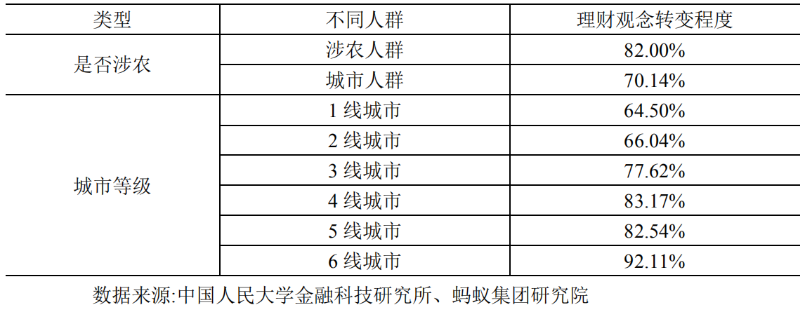 最前线丨人大联合蚂蚁发布理财报告：下沉市场“基民”增幅高于一线