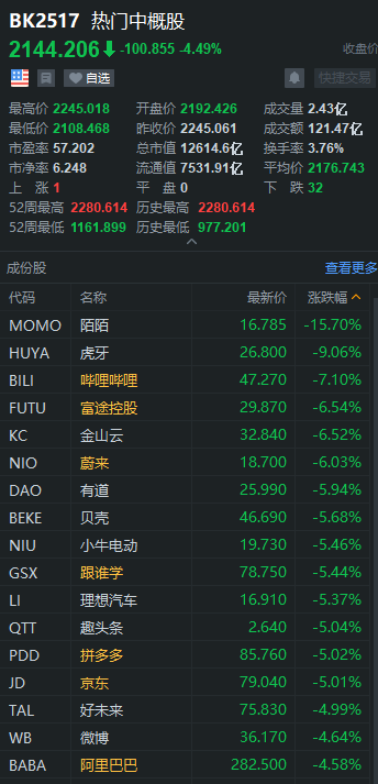 中概股3分钟 | 中概股集体下挫！阿里大跌4.5％，陌陌暴跌15％