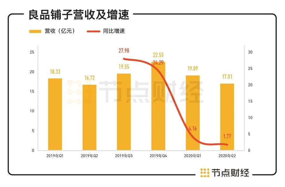 上半年净利润缩水17.56%，良品铺子的高端野望奏效了吗？