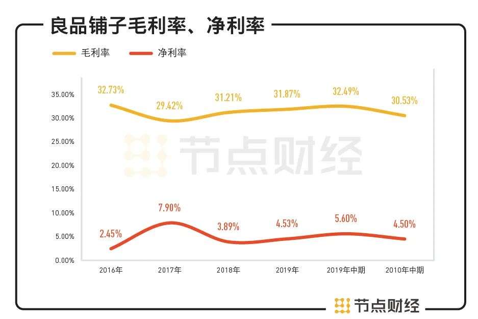 上半年净利润缩水17.56%，良品铺子的高端野望奏效了吗？