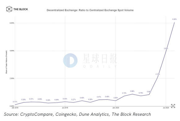 星球日报 | BTC短线跌破10000 USDT后重回10200 USDT上方；DEX 8月交易量达到CEX交易量的6%