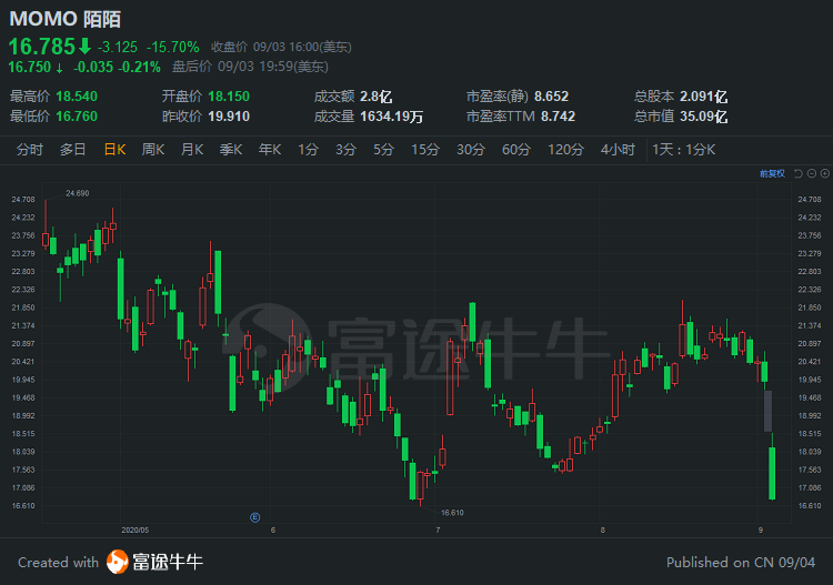 中概股3分钟 | 中概股集体下挫！阿里大跌4.5％，陌陌暴跌15％