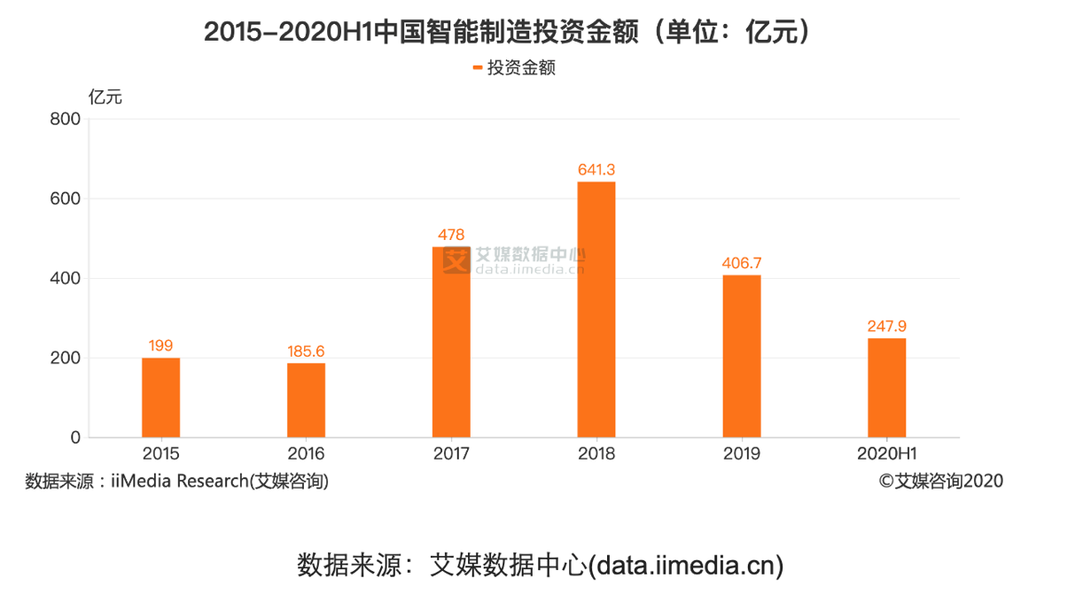 后疫情时代，风口上的智能制造