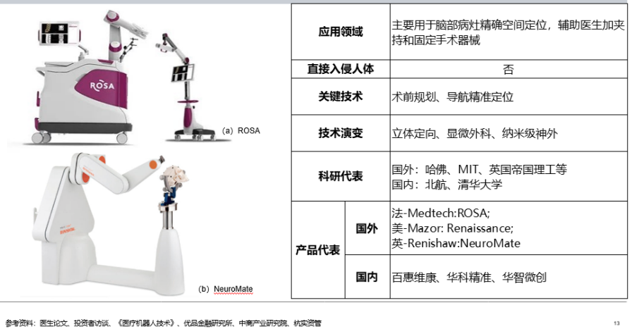 手术机器人行业研究