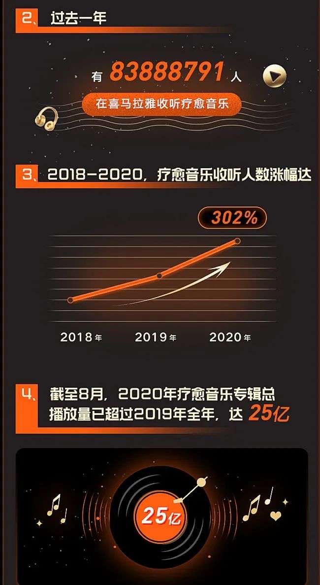 超8300万人收听疗愈音乐，喜马拉雅如何帮助纯音乐人打开变现大门？