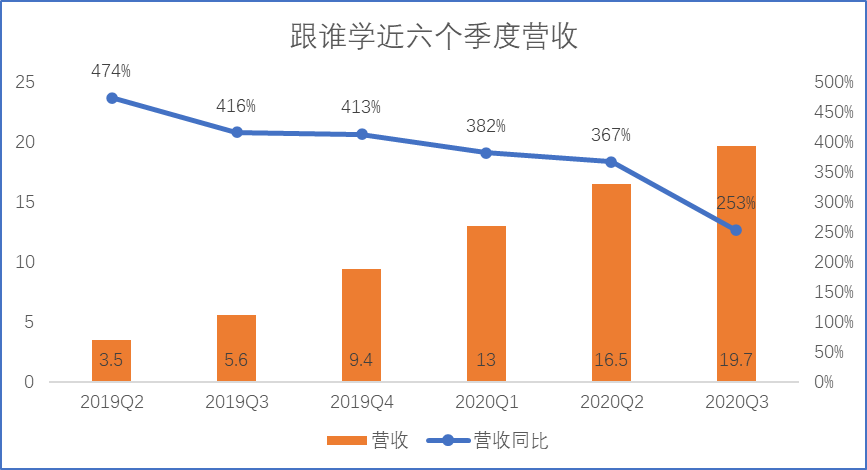 跟谁学二季度经营亏损1.6亿，已被12次做空，还面临投资者索赔