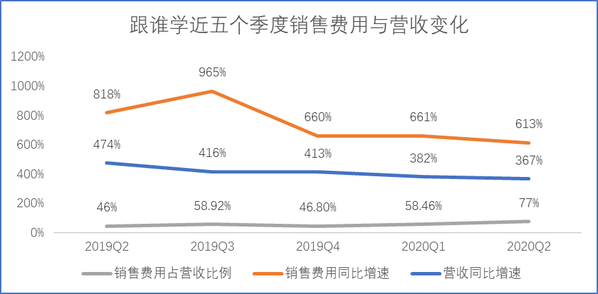 跟谁学二季度经营亏损1.6亿，已被12次做空，还面临投资者索赔