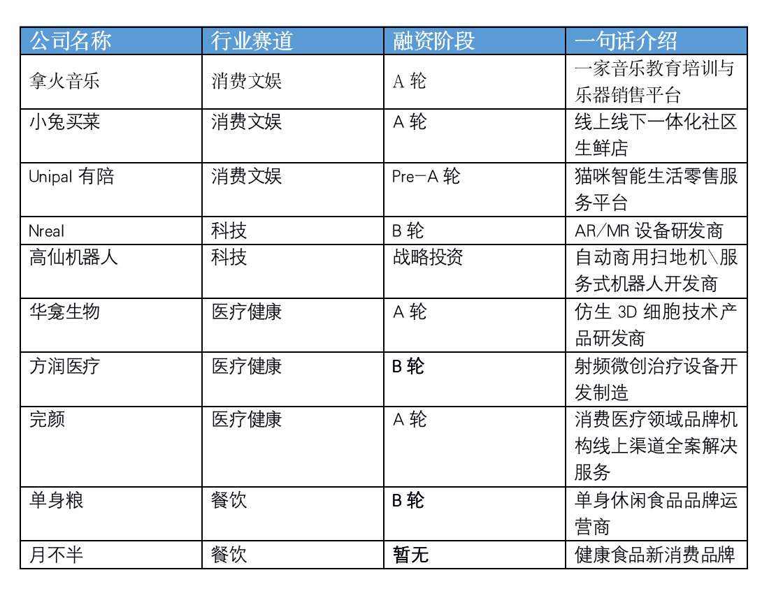 创投周报 vol.80｜「猿辅导」完成新一轮12亿元融资，医疗健康领域多起融资事件，以及多个值得关注的早期项目