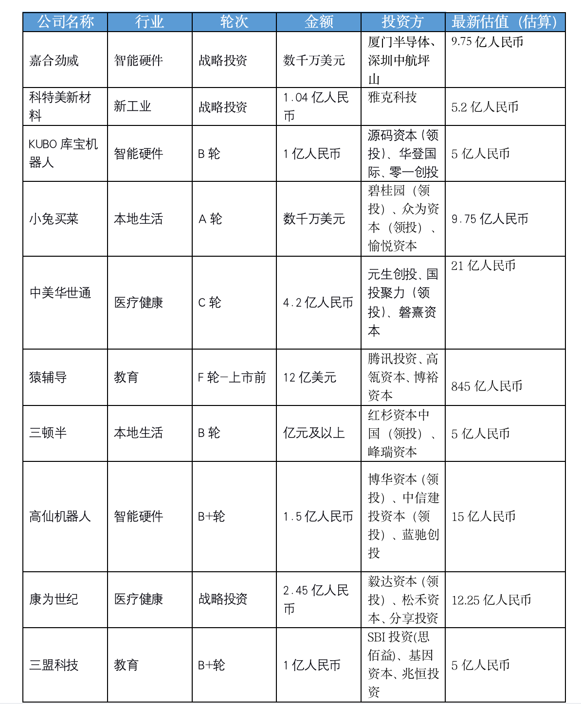 创投周报 vol.80｜「猿辅导」完成新一轮12亿元融资，医疗健康领域多起融资事件，以及多个值得关注的早期项目